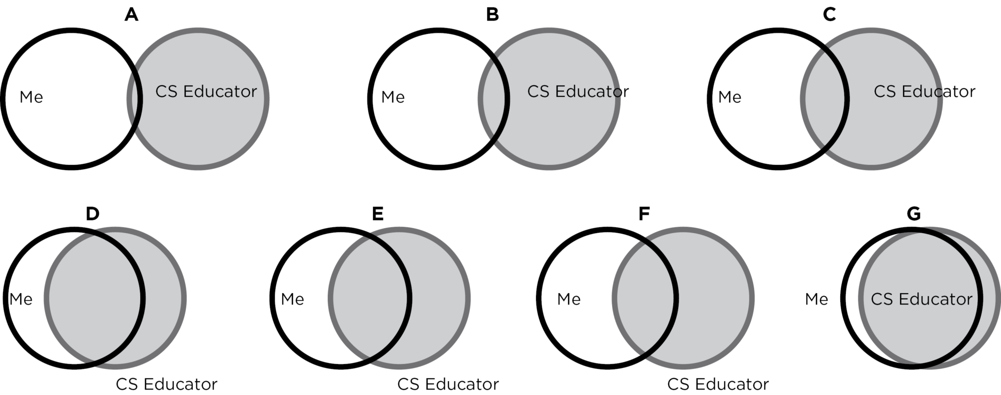 CS educator identification bubbles A (lowest) to G (highest)