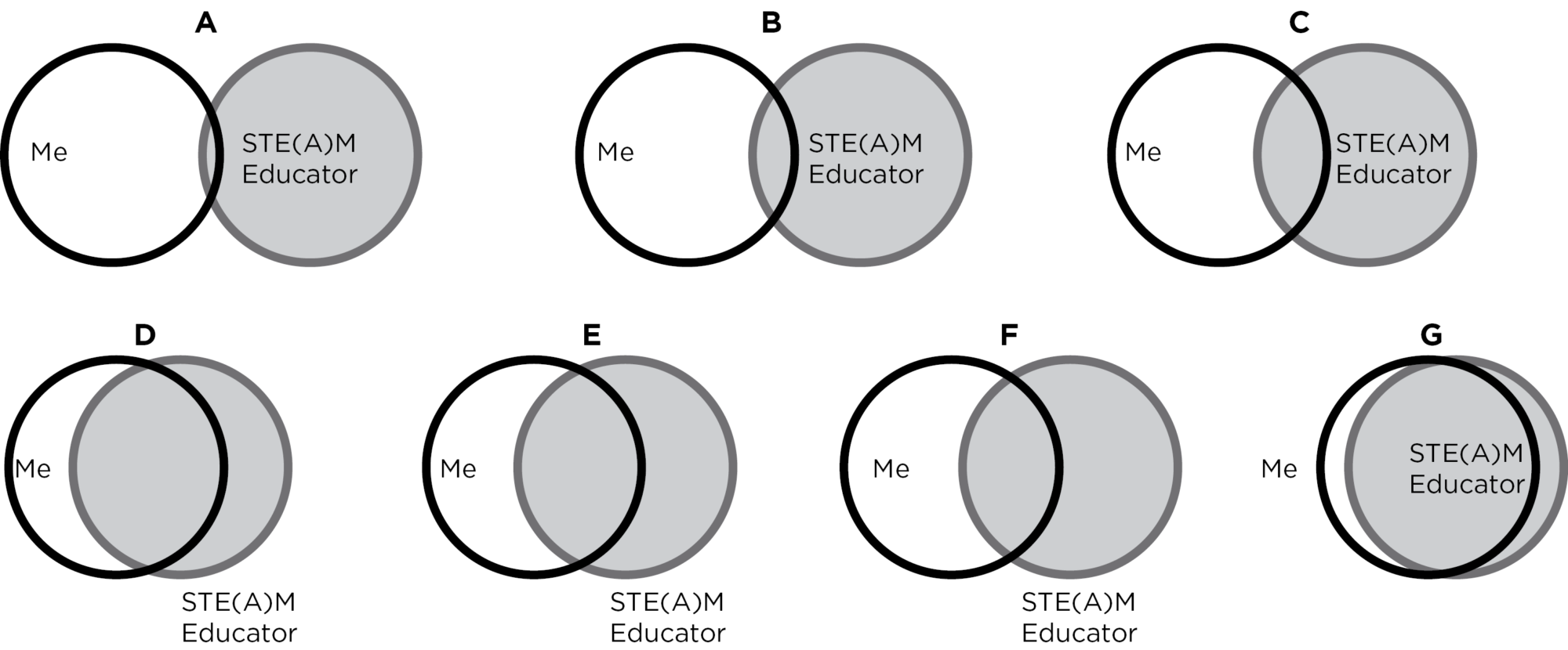 STEAM educator identification bubbles A (lowest) to G (highest)