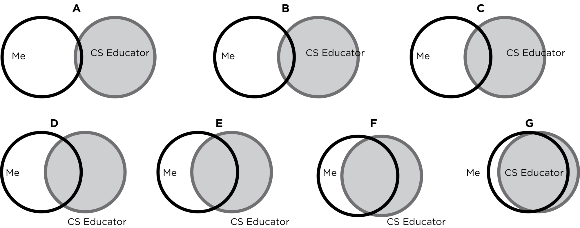CS educator identification bubbles A (lowest) to G (highest)