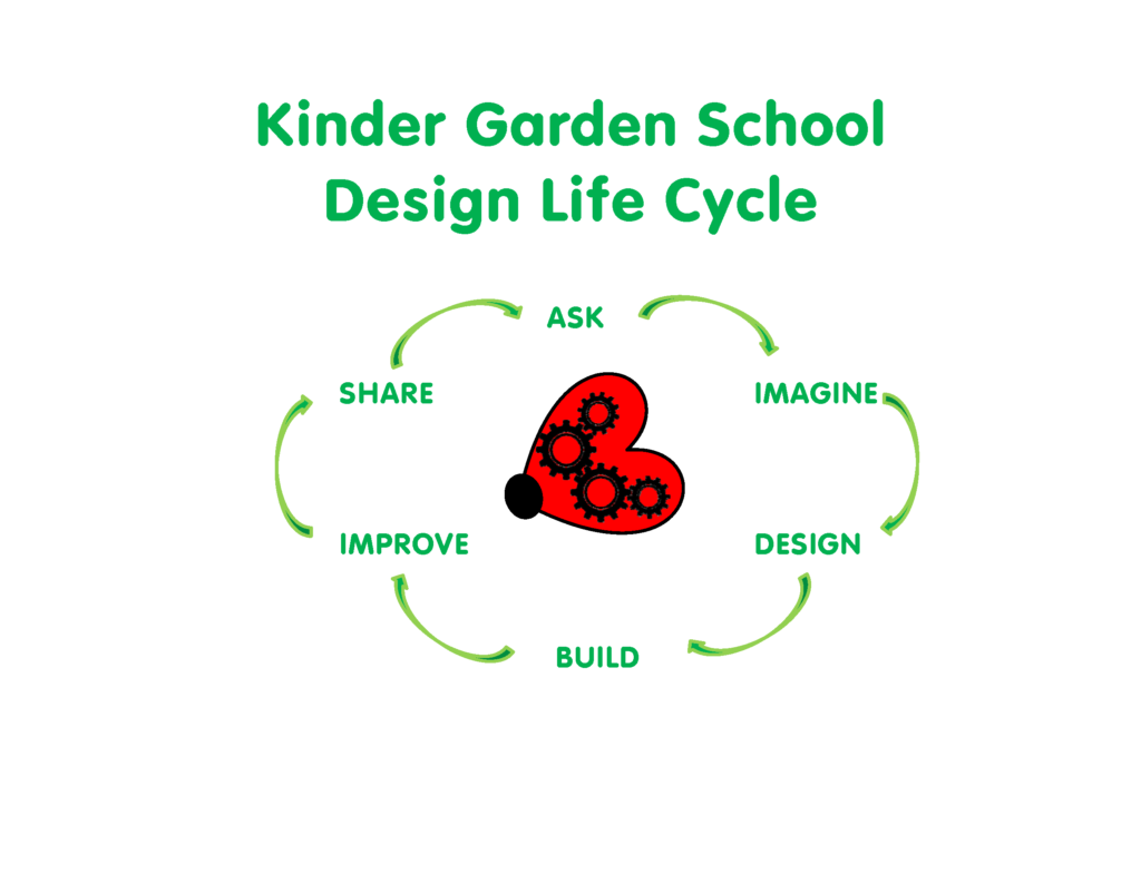Kinder Garden school design cycle